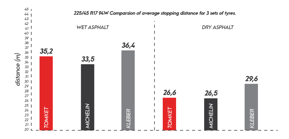 225/45 R17 94W stopping distance. Wet: TOMKET 35.2 m, Michelin 33.5, Kleber 36.4. Dry: TOMKET 26.6, Michelin 26.5, Kleber 29.6.