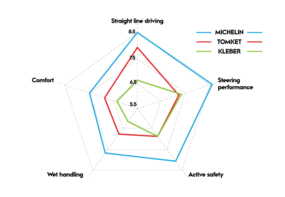 Radar chart comparing Michelin, TOMKET and Kleber across the five categories; Michelin largest, TOMKET in the middle, Kleber smallest.