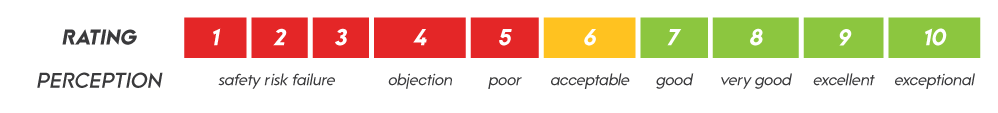 Rating guide: 1 to 3 safety risk or failure, 4 objection, 5 poor, 6 acceptable, 7 good, 8 very good, 9 excellent, 10 exceptional.