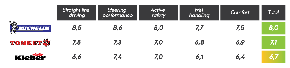 Ratings table. Michelin: straight line 8.5, steering 8.6, active safety 8.0, wet handling 7.7, comfort 7.5, total 8.0. TOMKET: 7.8, 7.3, 7.0, 6.8, 6.9, total 7.1. Kleber: 6.6, 7.4, 7.0, 6.1, 6.4, total 6.7.